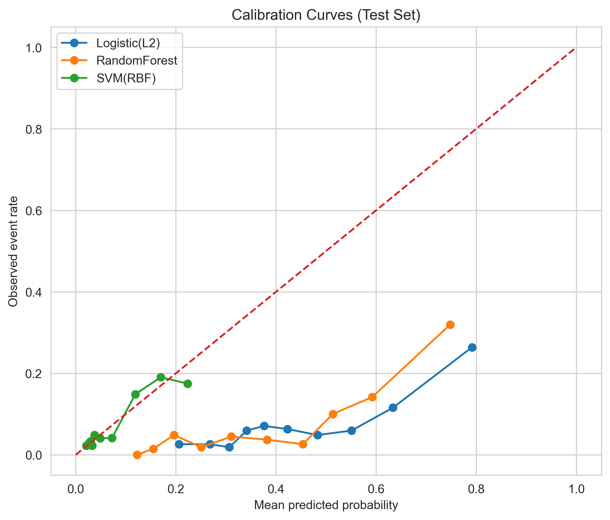 Calibration curves