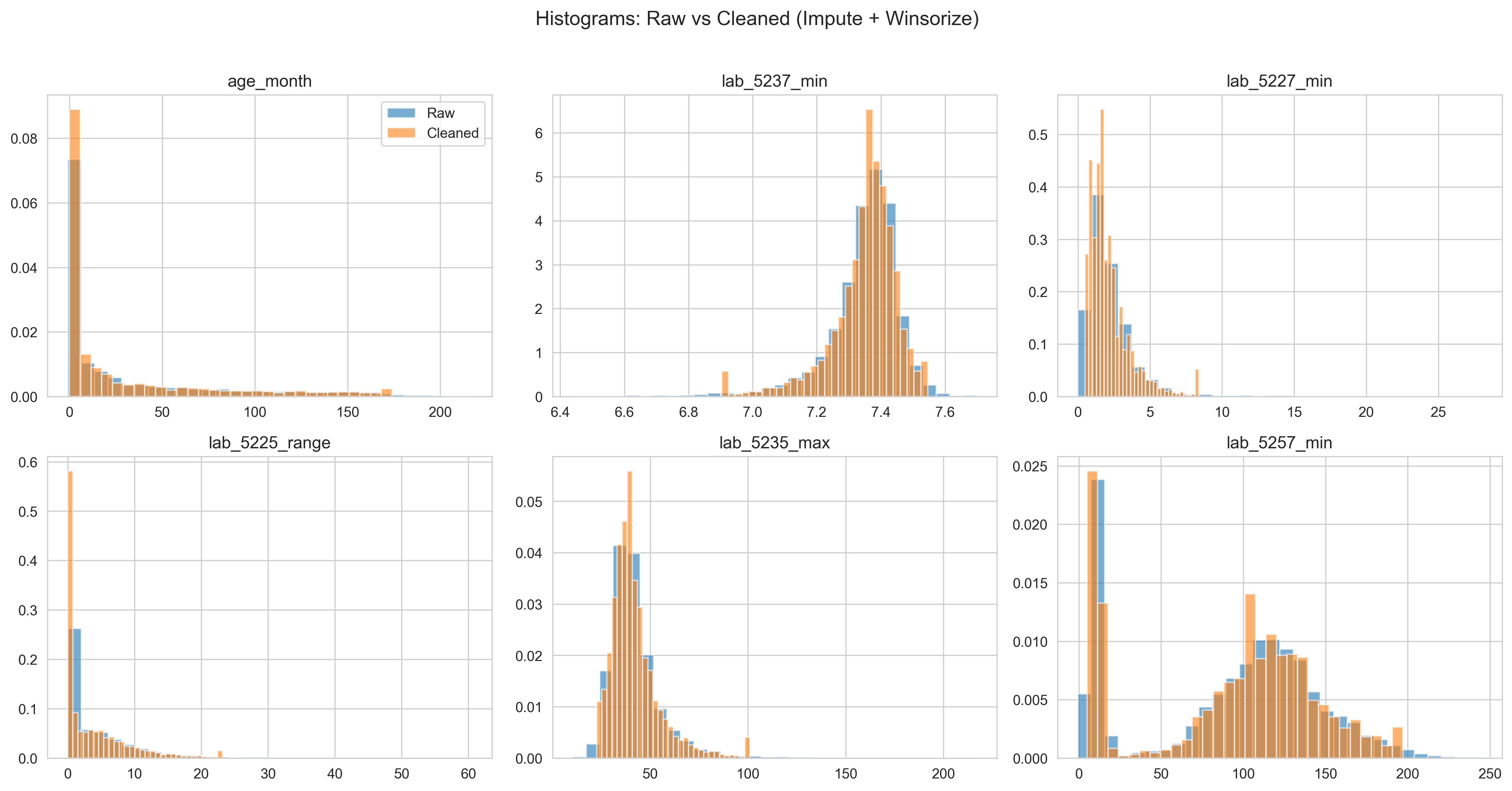 Histograms raw vs cleaned