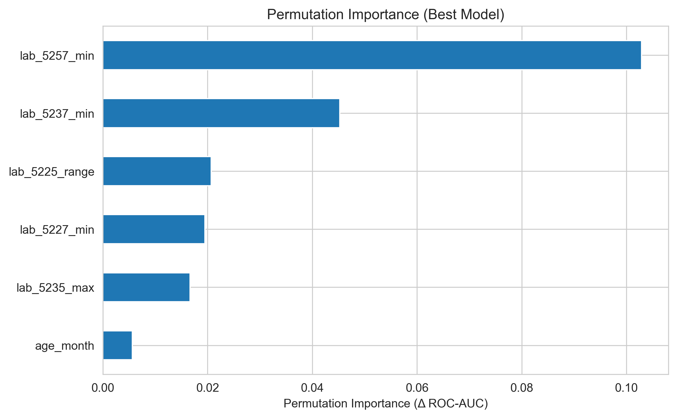 Permutation importance
